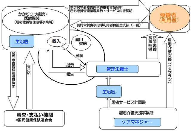 介護保険による訪問栄養食事指導