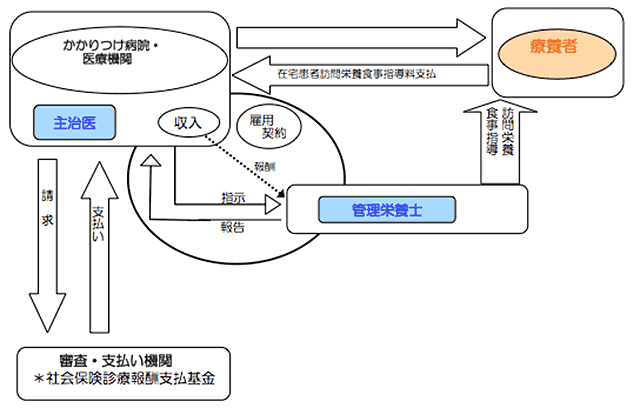 医療保険による訪問栄養食事指導